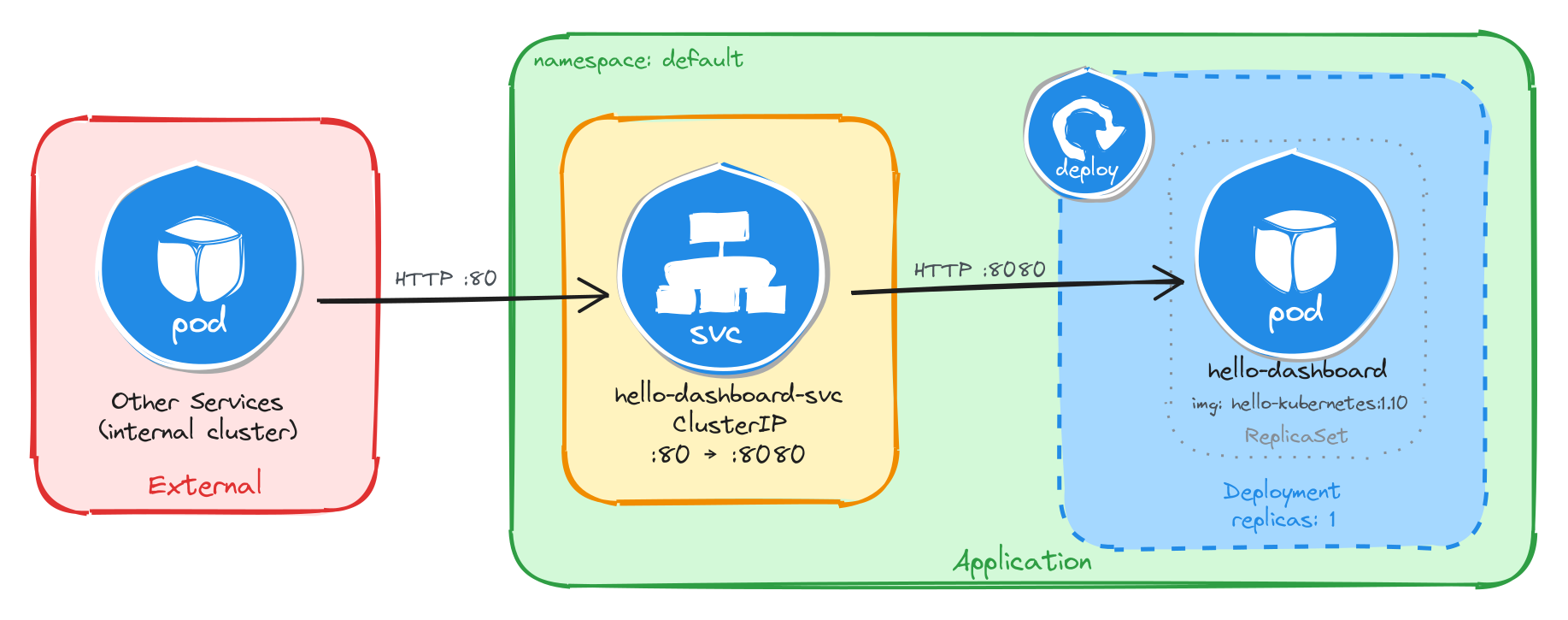 Single-container deployment